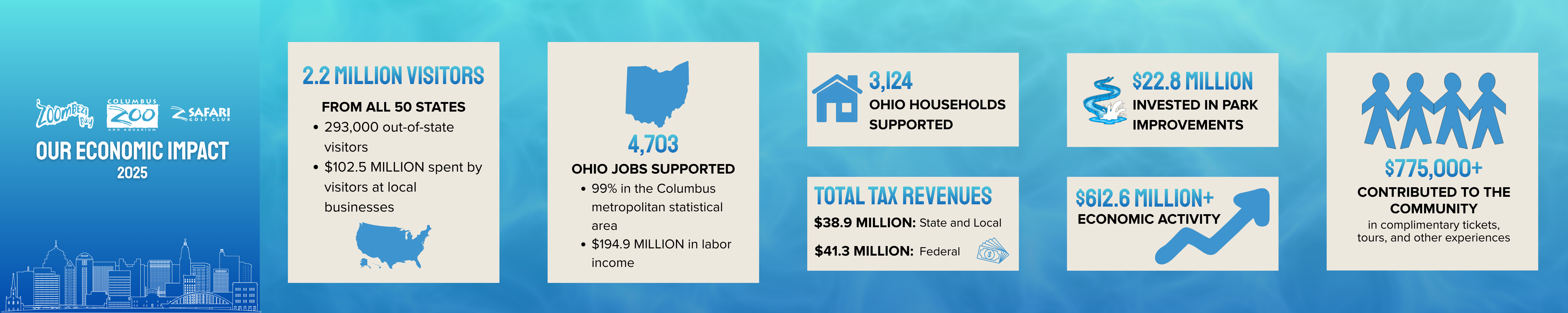 Infographic with economic impact information